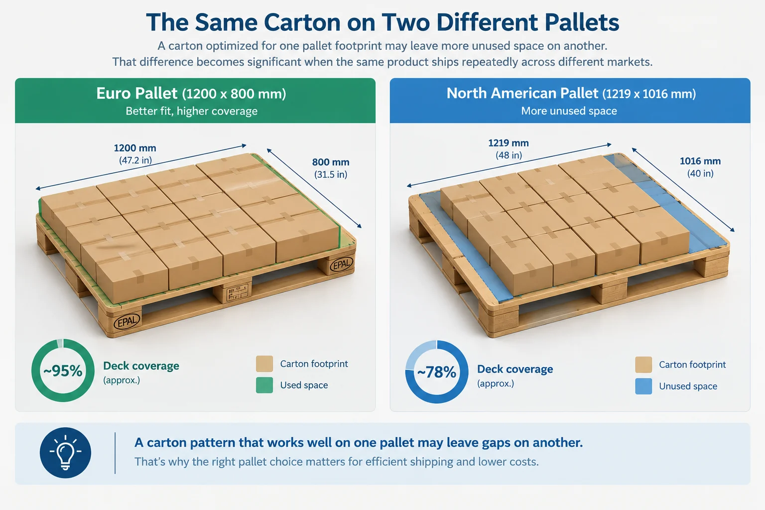 The same carton shown on a Euro pallet and a North American pallet, with the wasted deck space highlighted on each