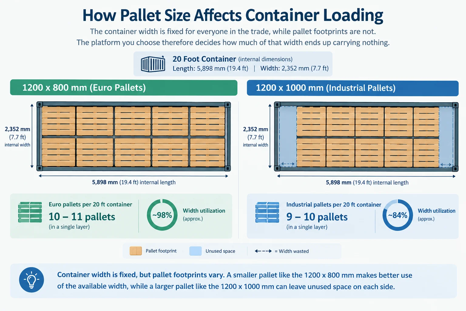 Floor plan of a twenty foot container comparing how Euro pallets and industrial pallets fill the available width