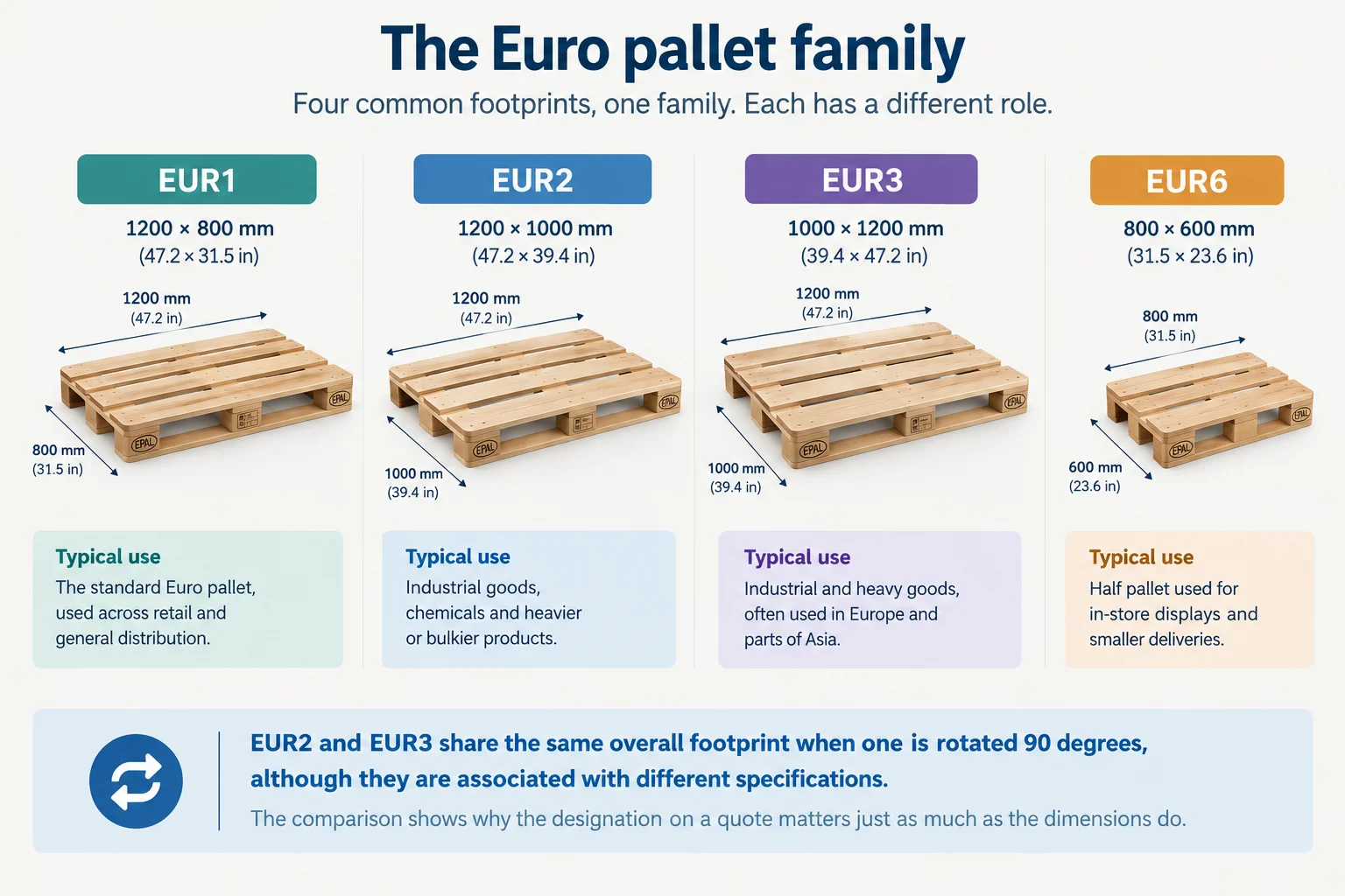 The Euro pallet family drawn to scale showing EUR1, EUR2, EUR3 and EUR6 with their dimensions and typical uses