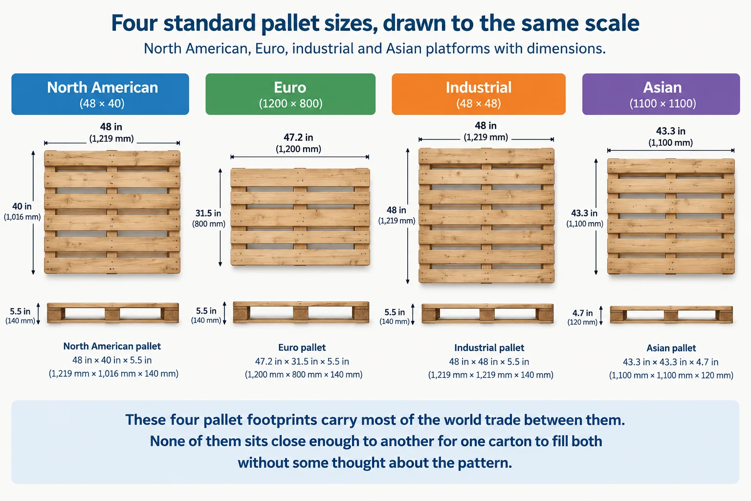 Four standard pallet sizes drawn to the same scale, showing North American, Euro, industrial and Asian platforms with dimensions